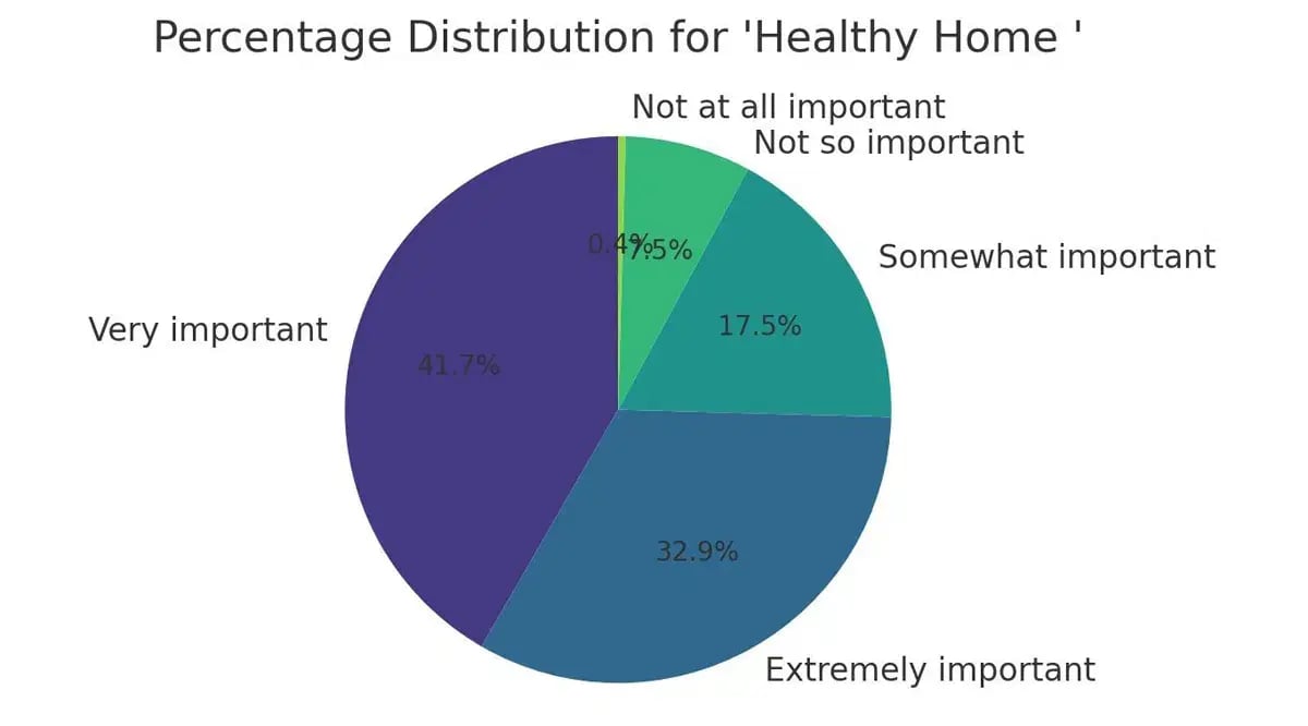 Percentage distribution for healthy home