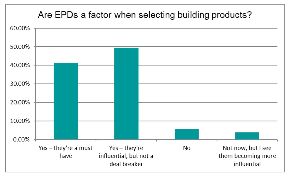 Are EPDs a factor when selecting building products