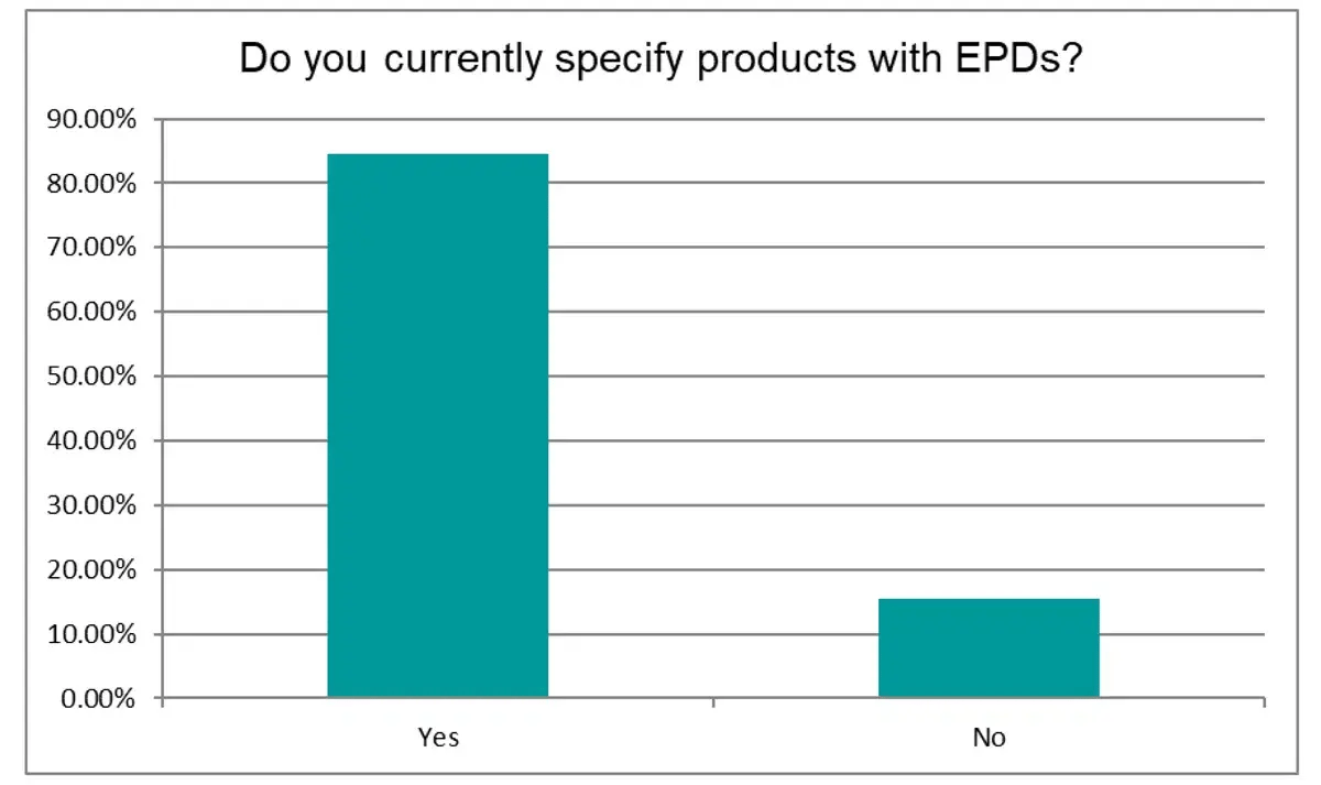 Do you currently specify products with EPDs