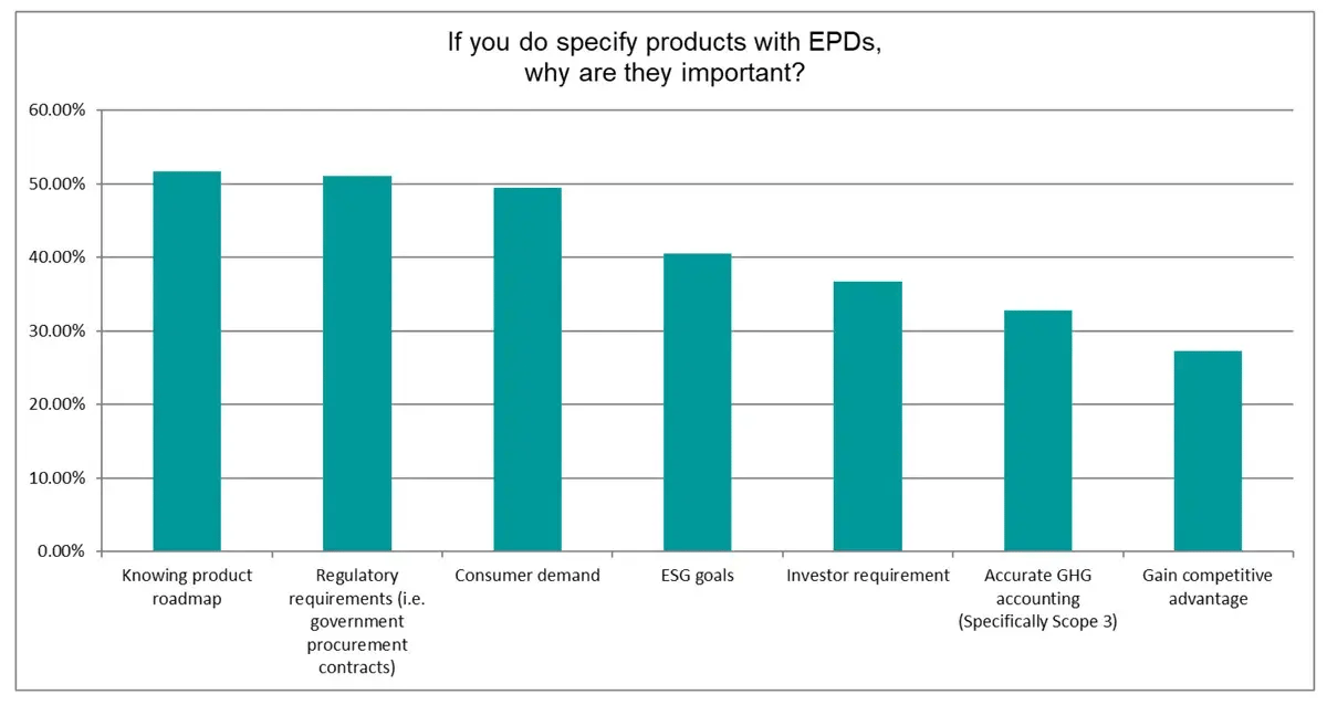 If you do specify products with EPDs why are they important