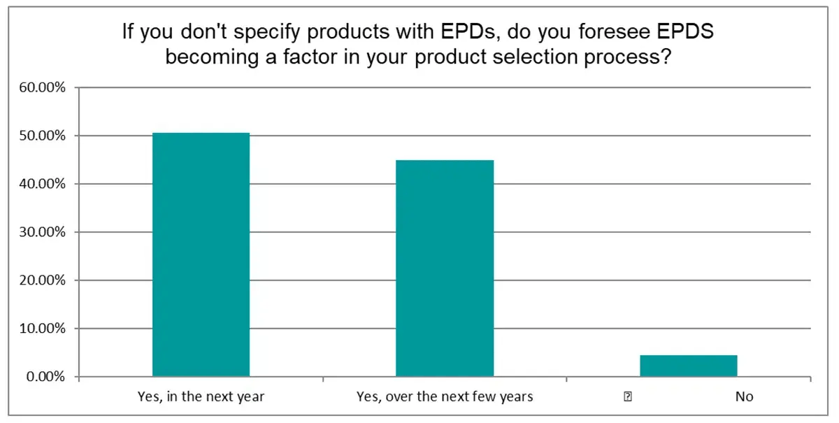 do you foresee EPDs becoming a factor in your product selection process