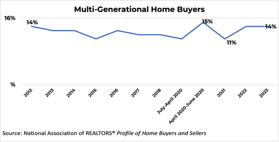 Multi generational home buyers