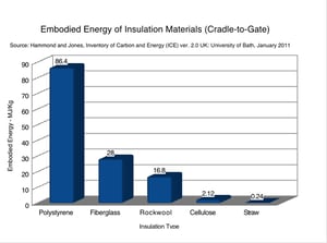 Embodied Carbon and Operational Carbon