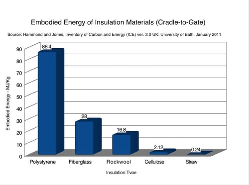 Insulation Chart