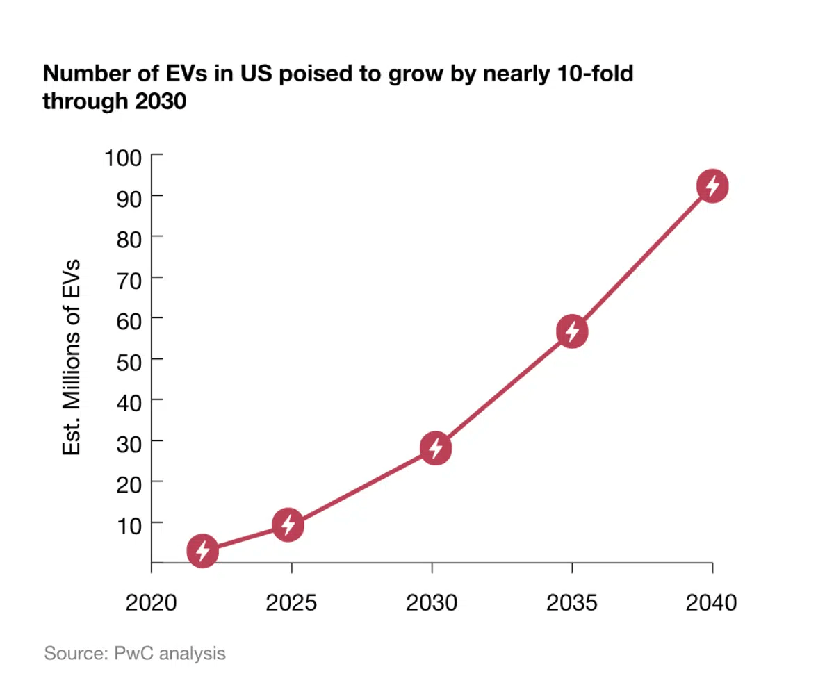 Number of EVs in US