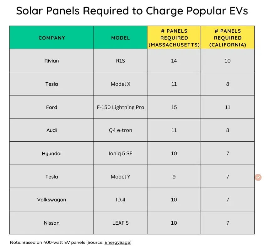 Number_of_Solar_Panels_Required_to_Change_Popular_EVs