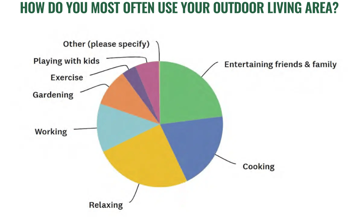 how do you most often use your outdoor living area