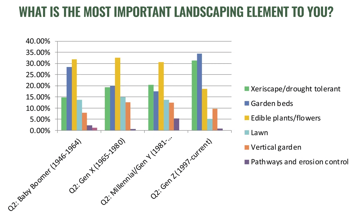 what is the most important landscaping element to you