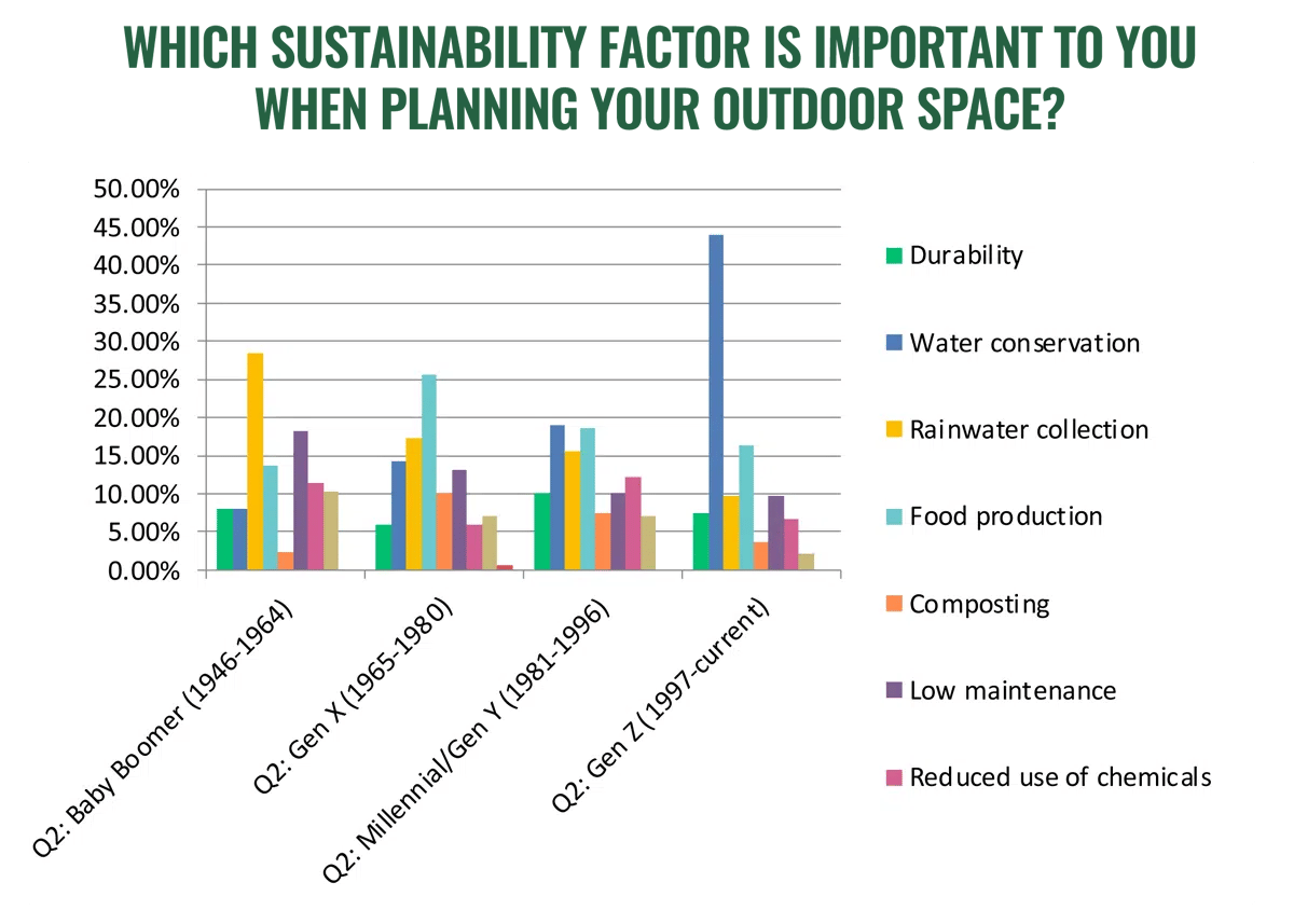 which sustainability factor is important to you when planning your outdoor space
