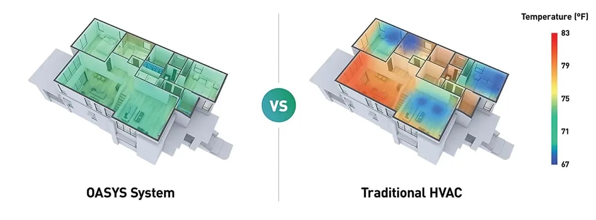Oasys vs HVAC
