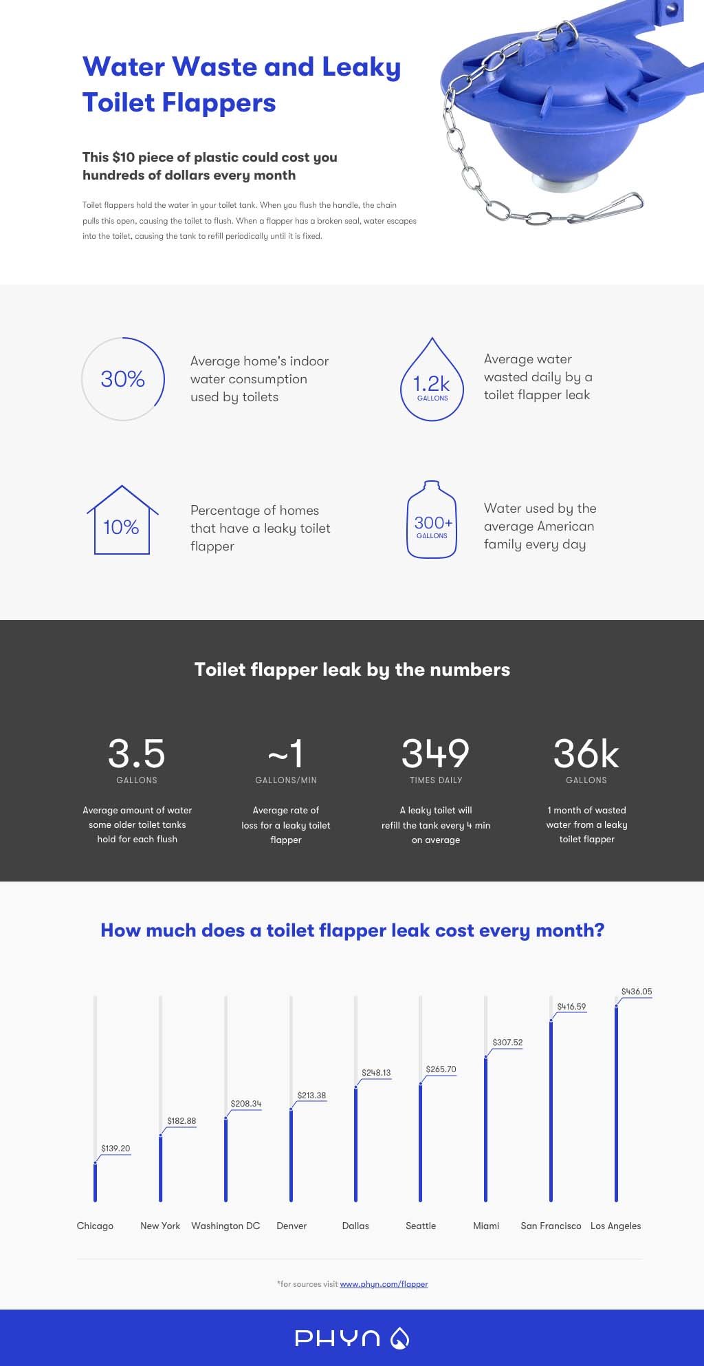 Phyn Toilet Flapper Infographic