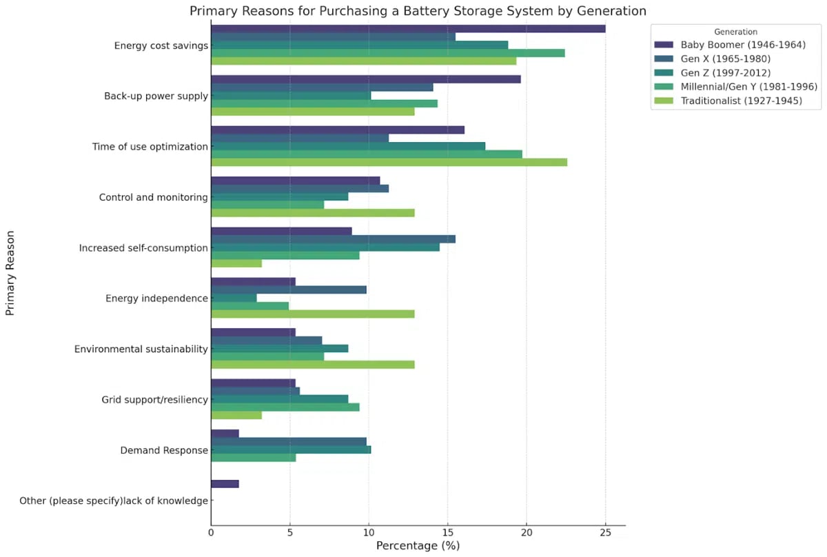 Primary Reasons for Purchasing a Battery Storage System by Generation