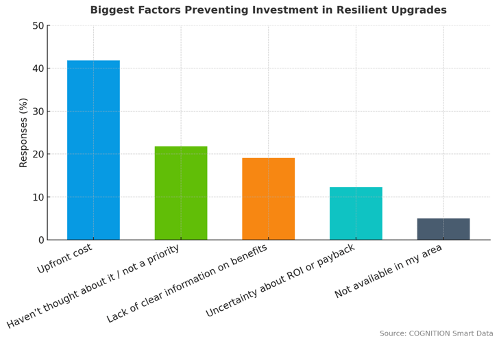 Q20 What is the biggest factor preventing you from investing in resilient upgrades