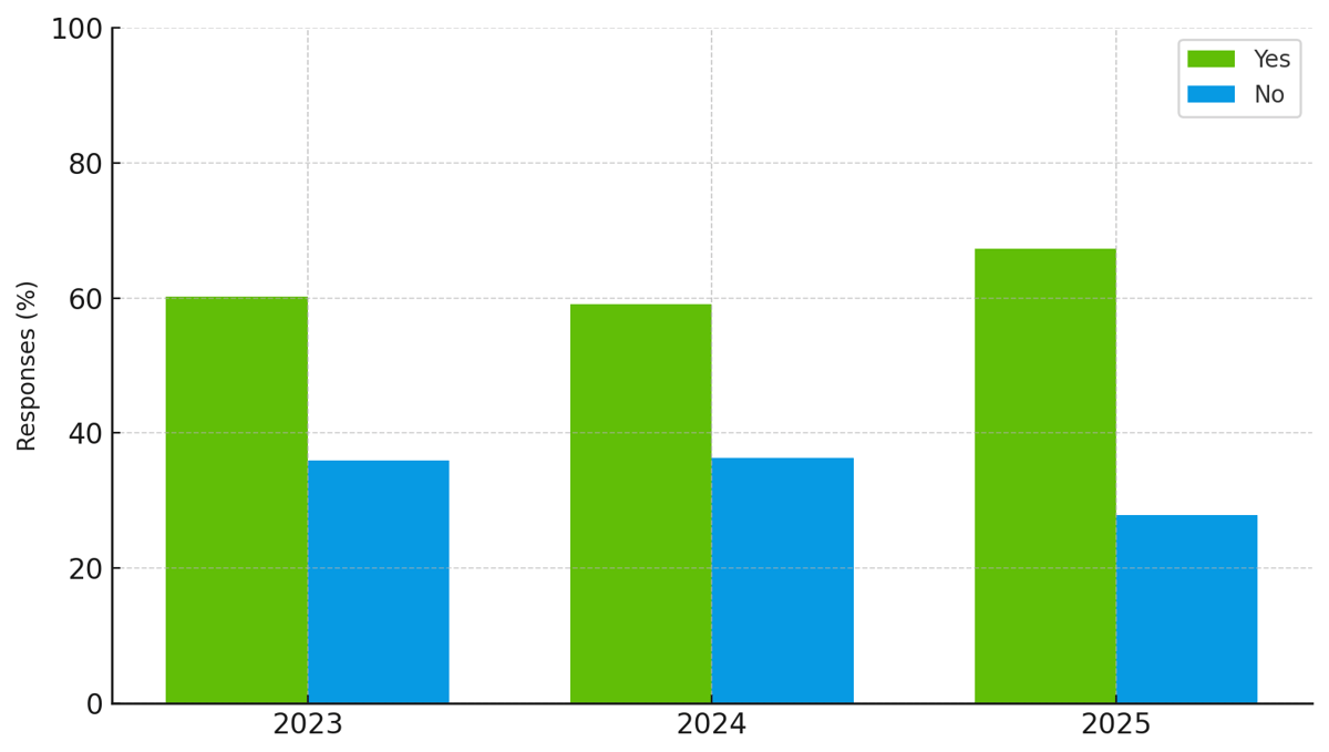 Q33 Do you advertise your homes as resilient yoy-1