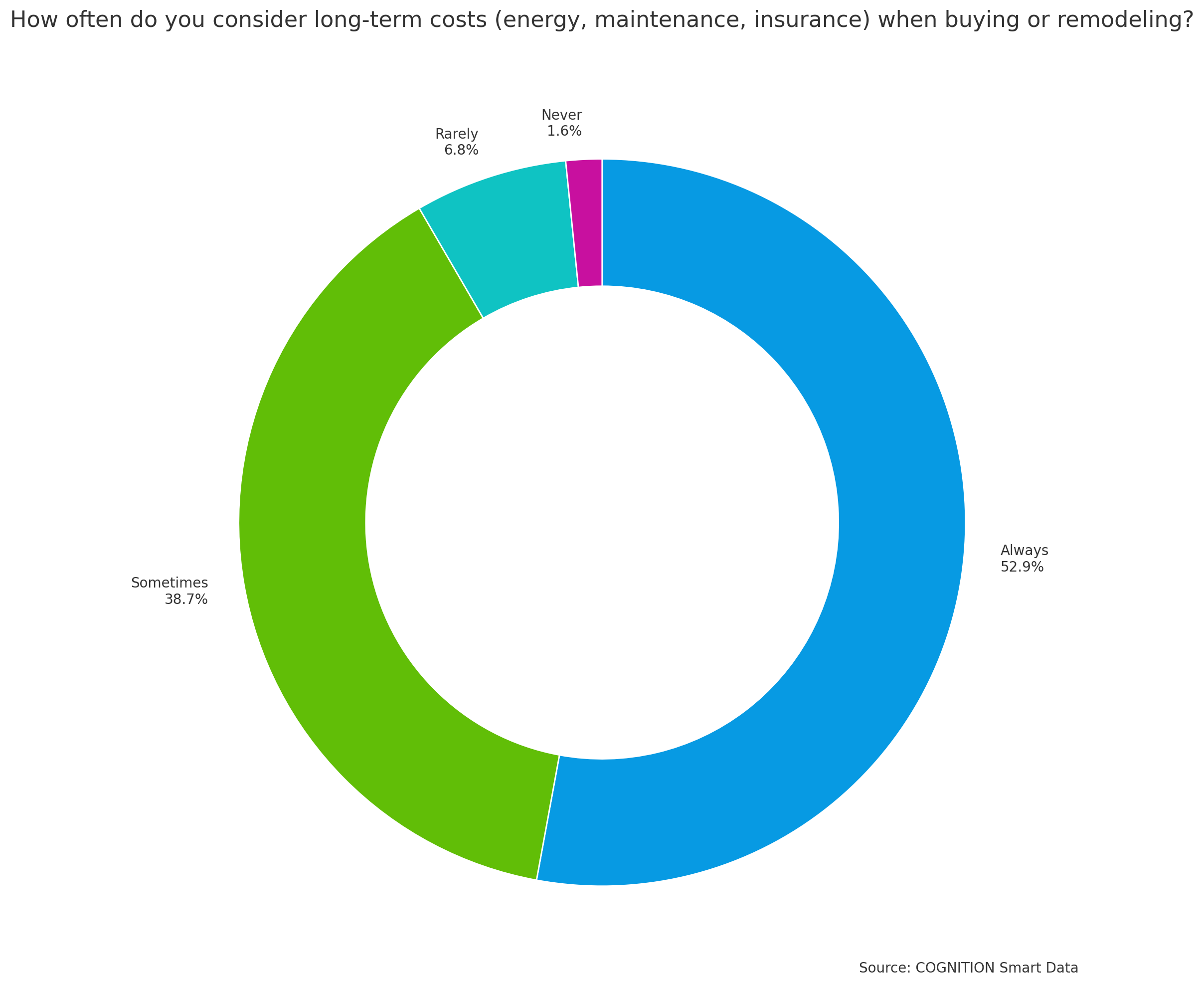 Q4 How often do you consider long-term costs when buying or remodeling v3
