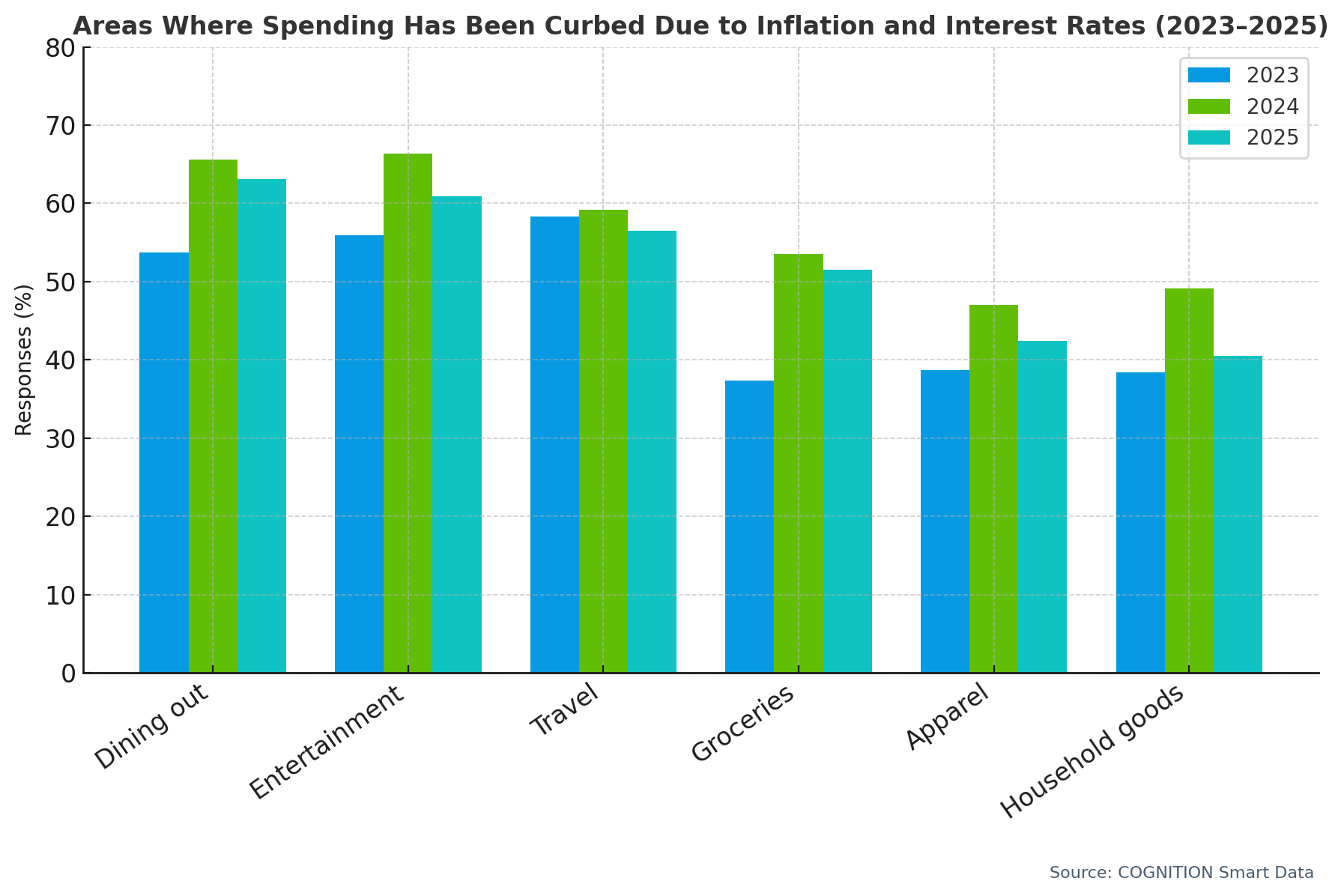 Q40 Have inflation and high interest rates caused you to curb spending in any of the following areas yoy