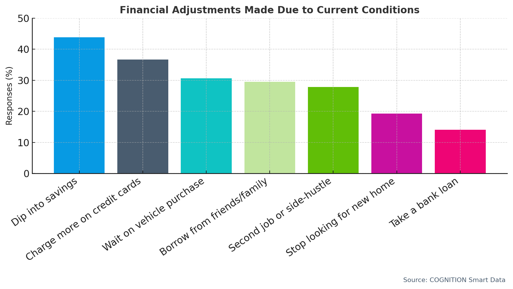 Q42 Due to current financial conditions have you had to