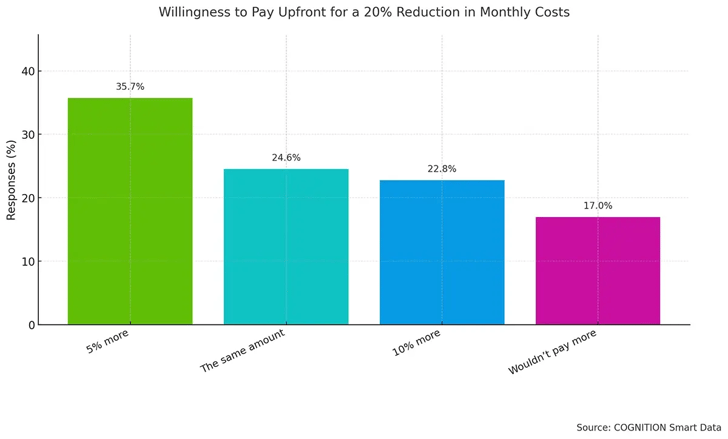 Q8_If_you_could_lower_your_total_monthly_homeownership_costs_with_sustainability_upgrades_how_much_more_would_you_be_willing_to_pay_upfront_v1
