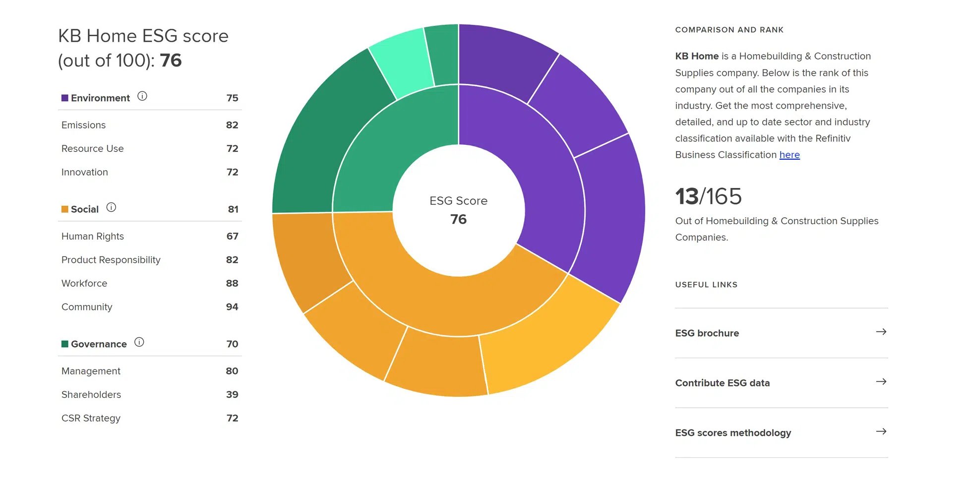 Refinitiv_ESG_Score_for_KB_Home