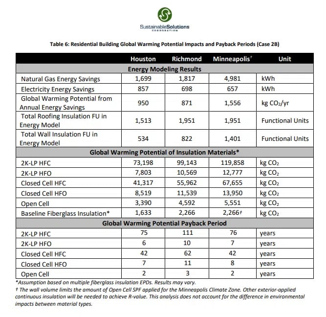 Residential Building Global Warming Potential Impacts and Payback Periods