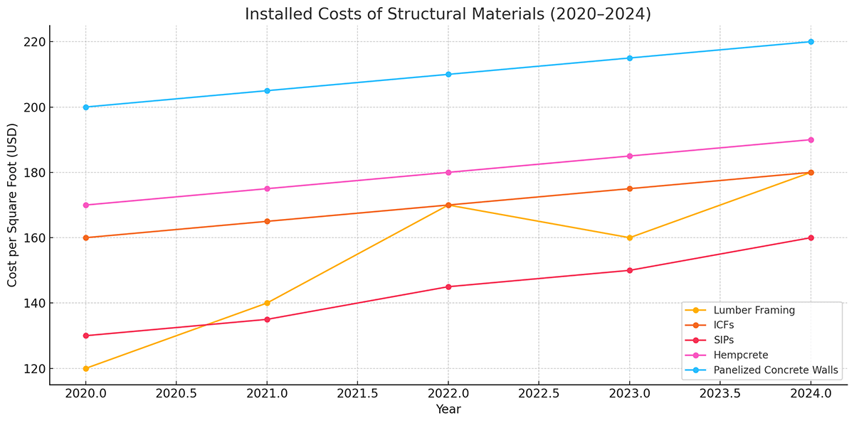 Resiliency 5 - Cost of materials
