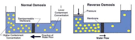 Reverse Osmosis Reverse Osmosis
