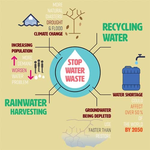 Saving Water - Water waste infographic-web