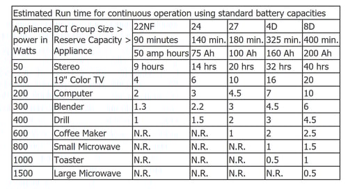 Standard Battery Run Times