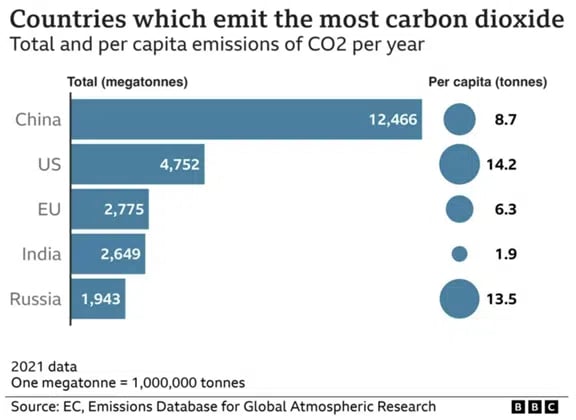 Countries which emit the most carbon dioxide