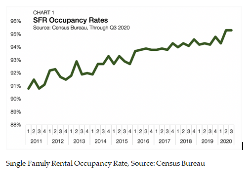 SFR Occupancy Rates