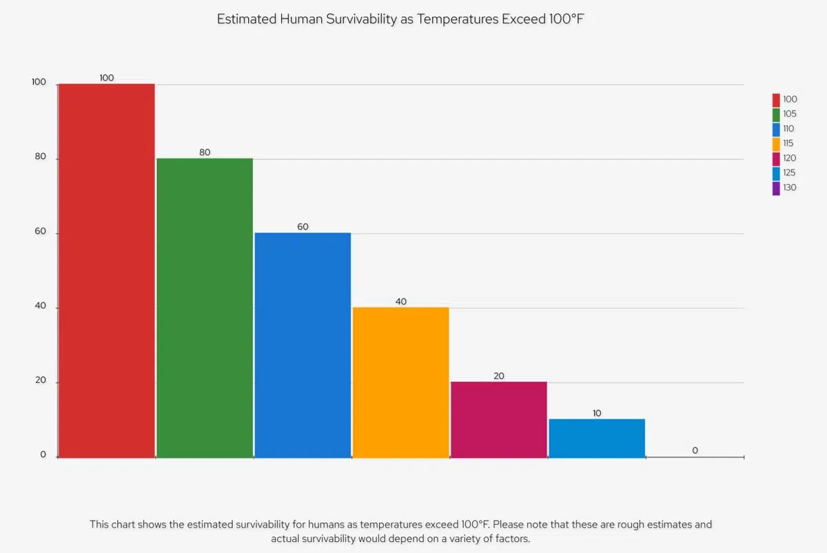 estimated human survivability