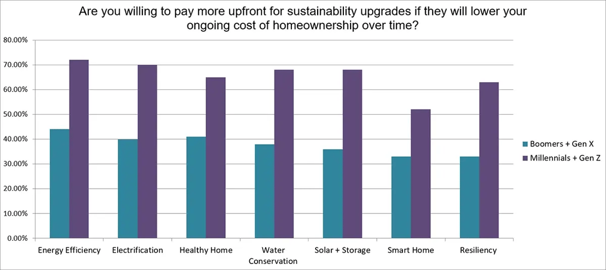 Sustainability upgrades to invest to lower operating costs