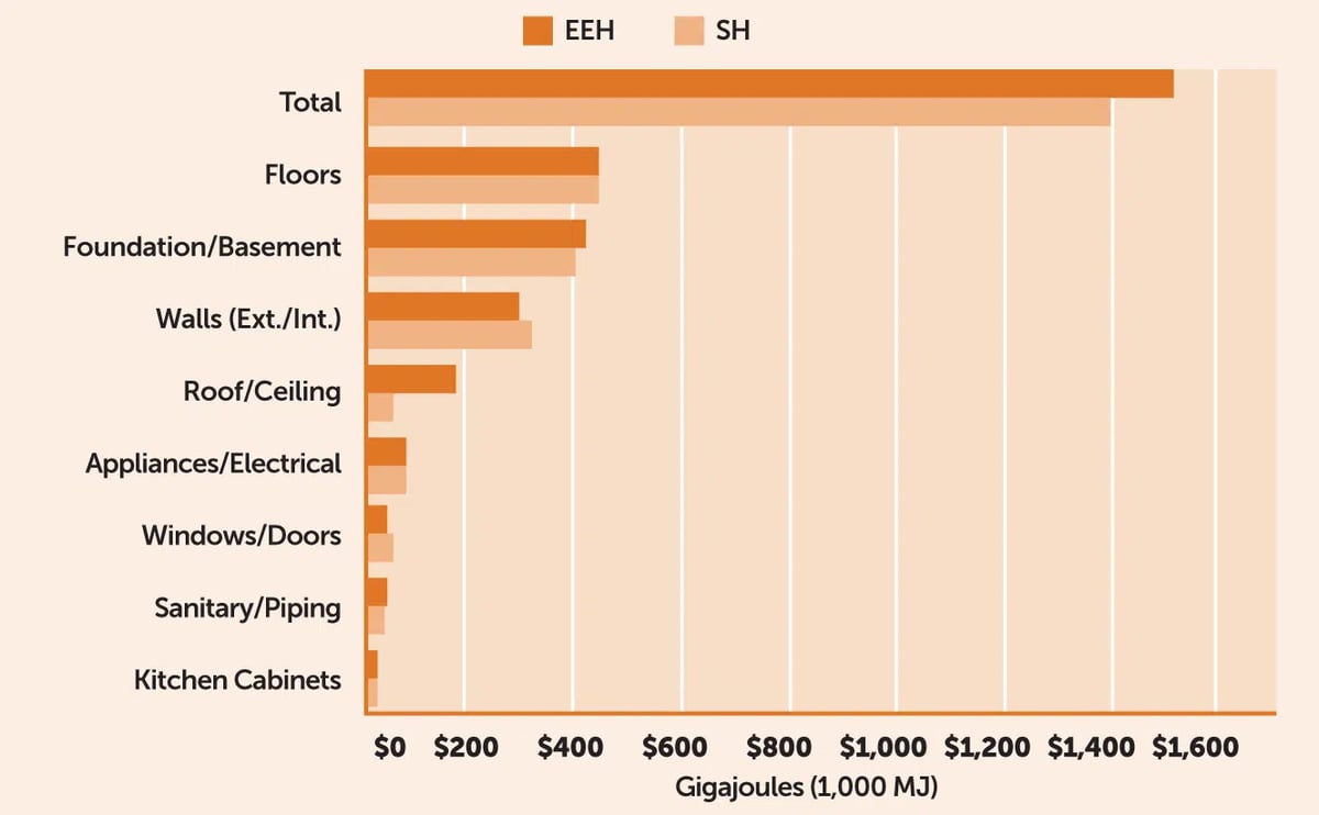 embodied energy in the home