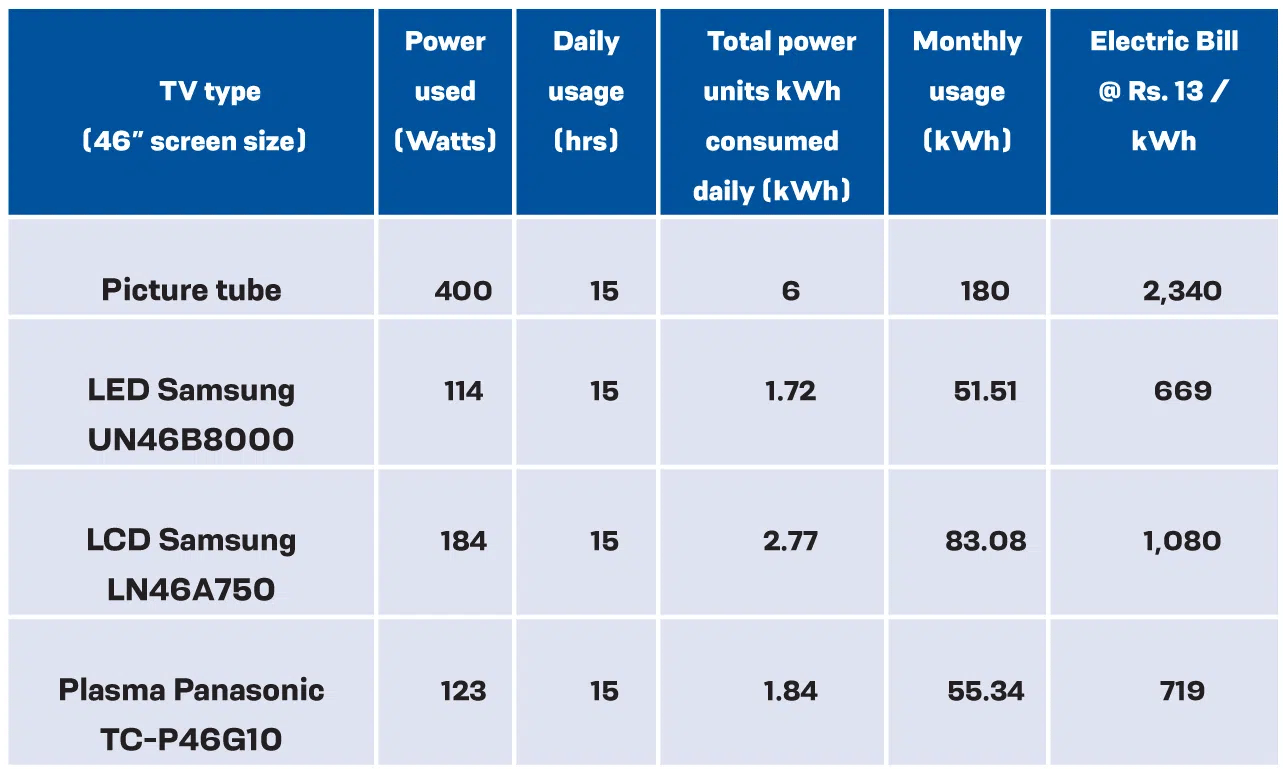 energy cost of various tv types