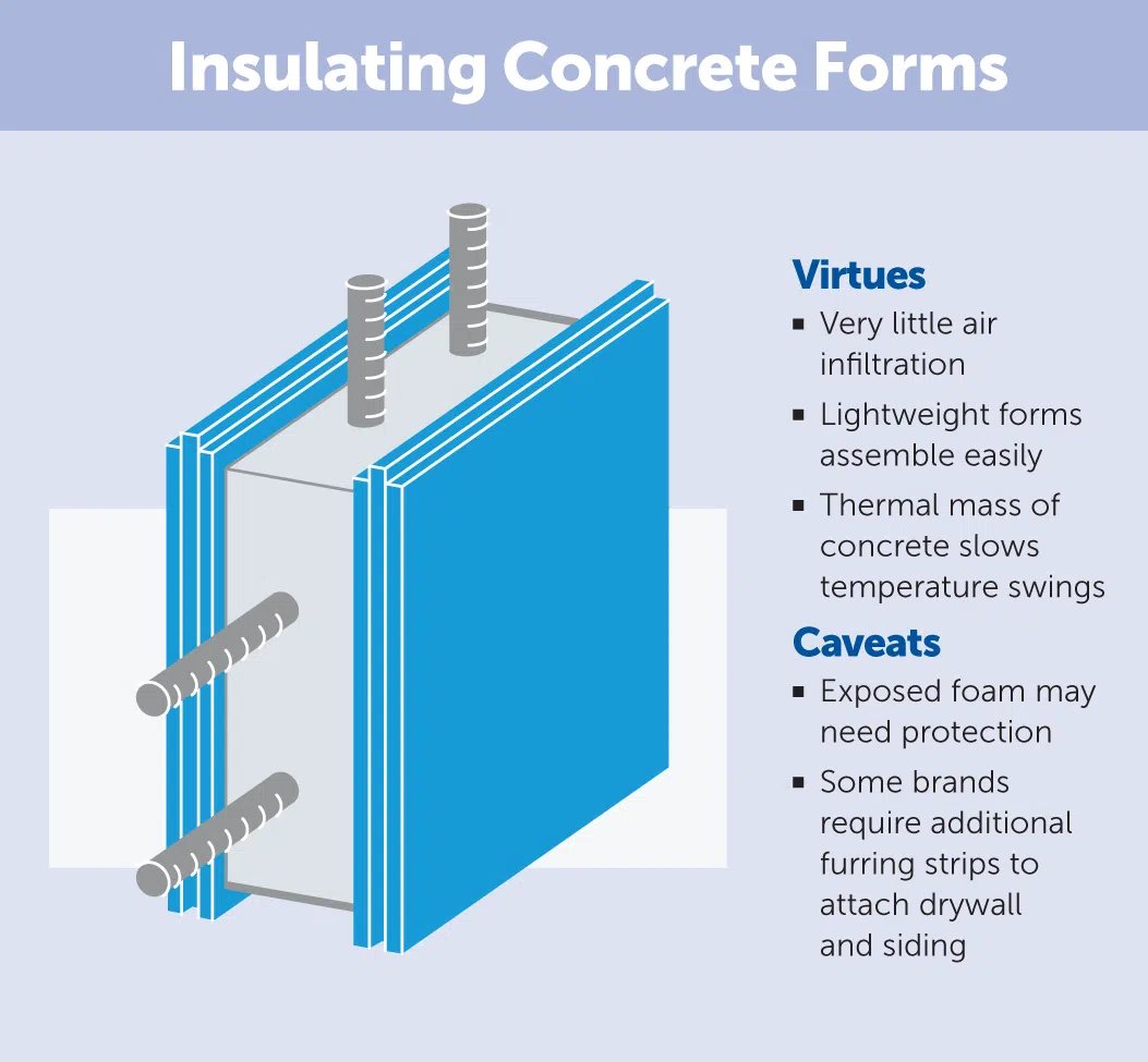 insulating concrete forms