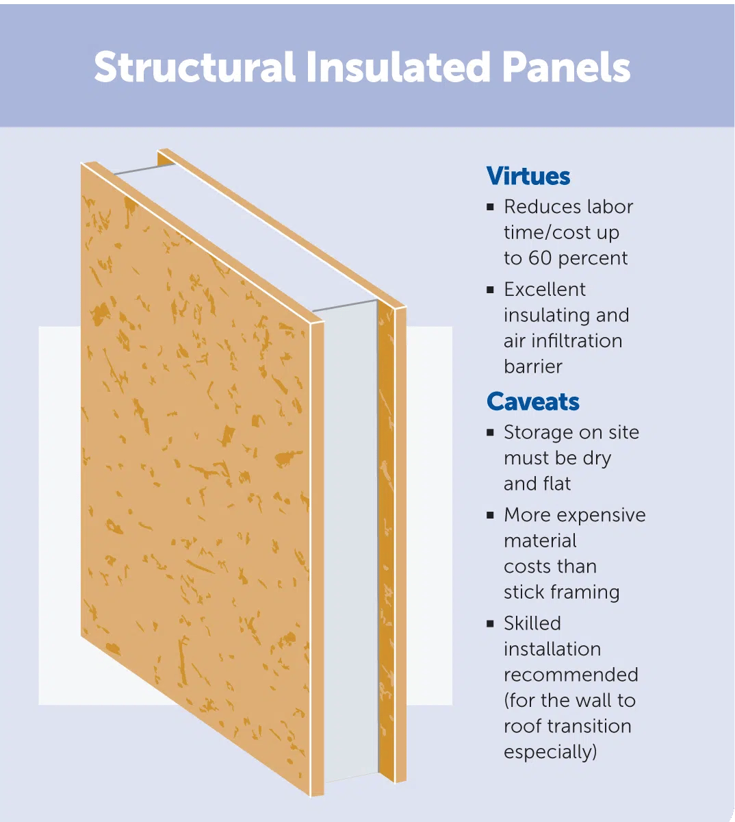 structural insulated panels