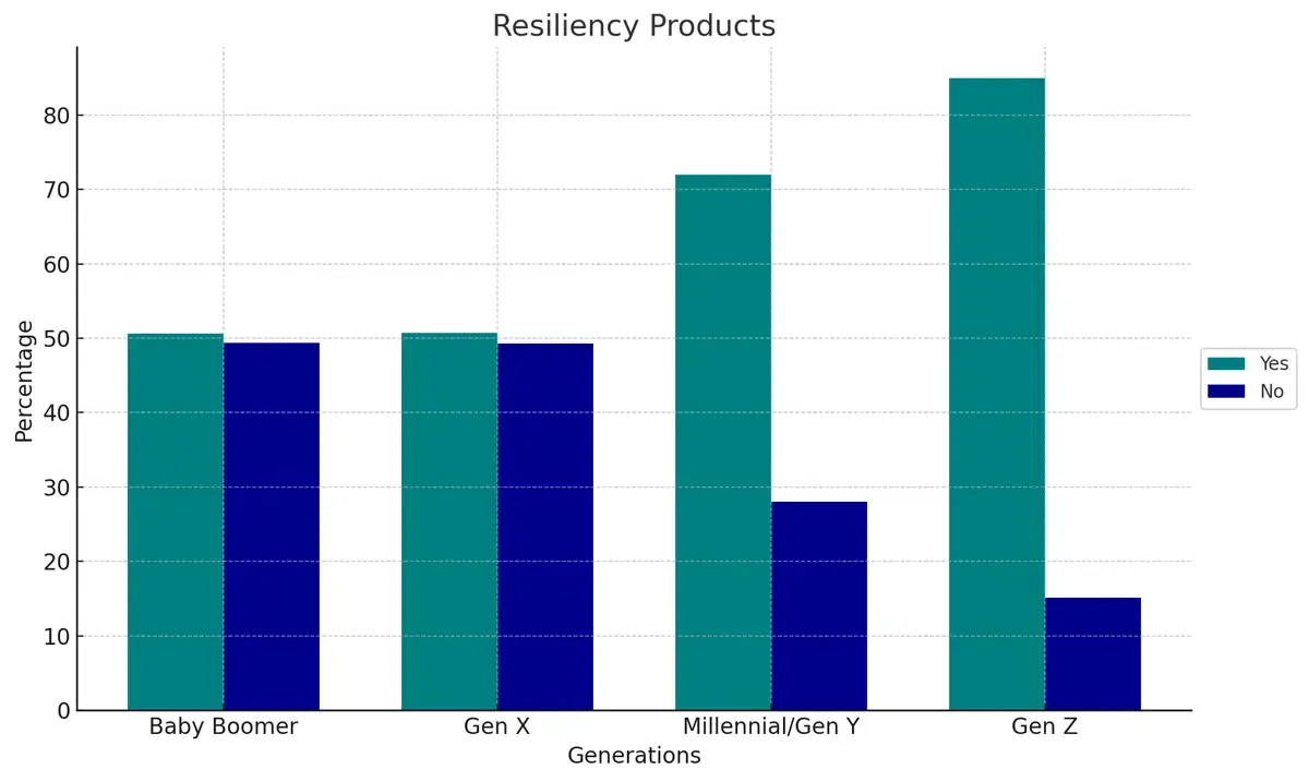 resiliency products