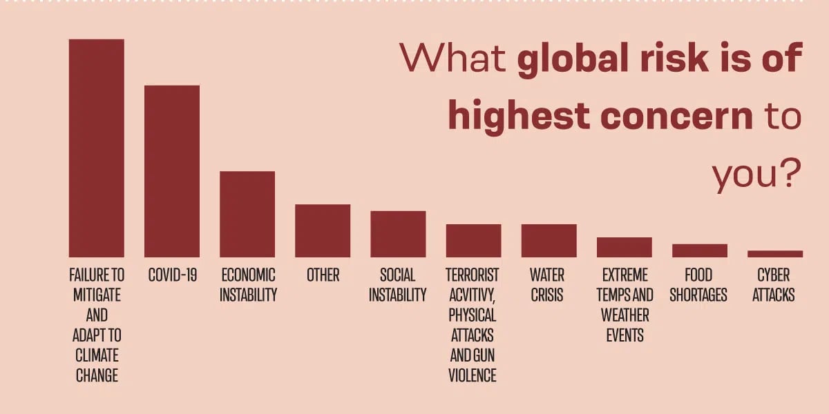 global risk