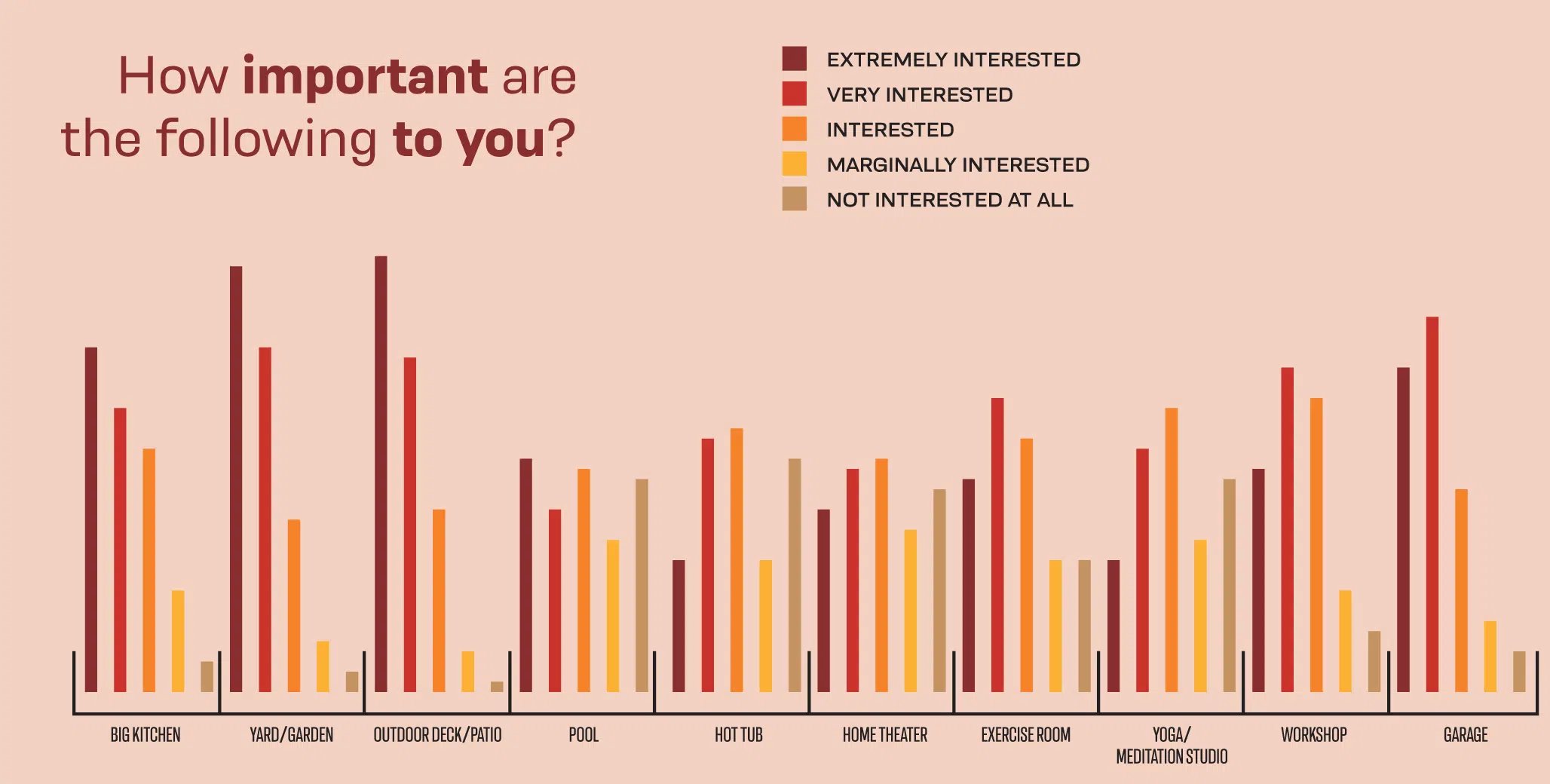 how important are the following