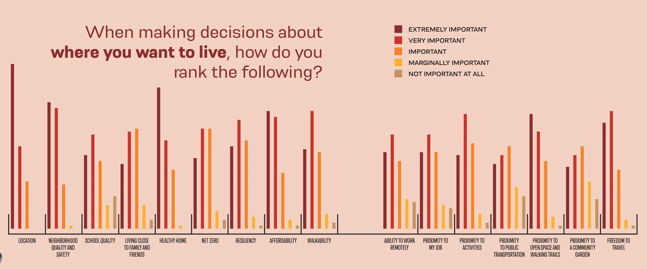 where to live decisions