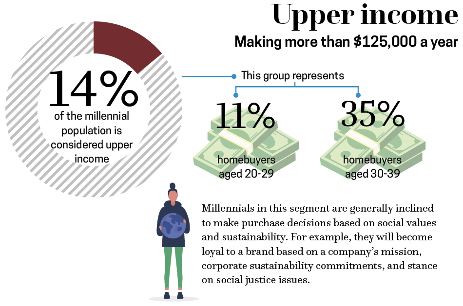 36-a-upper income