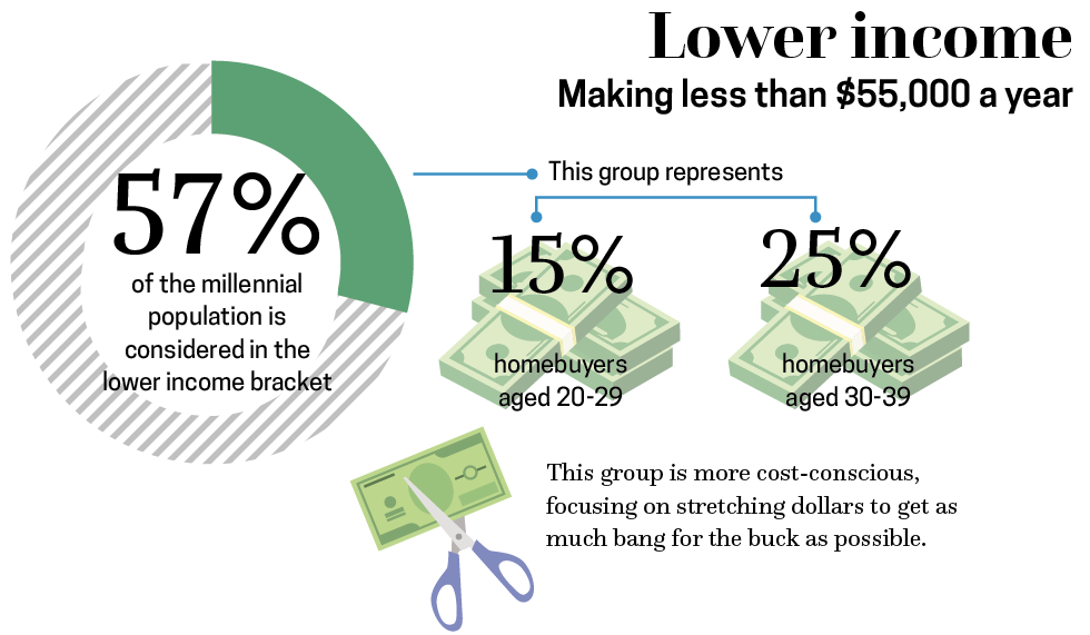 36-c-lower income