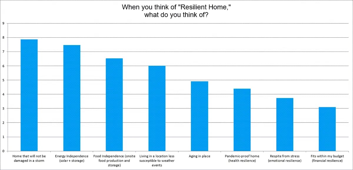 Millennials Resilient home