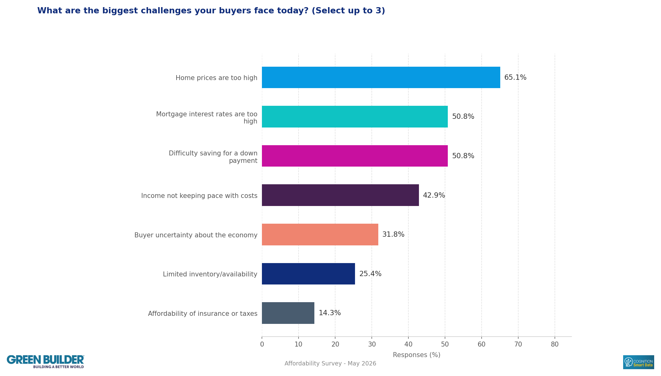 affordabilitybuildersq6_What_are_the_biggest_challenges_your_buyers_face_today_(Select_up_to