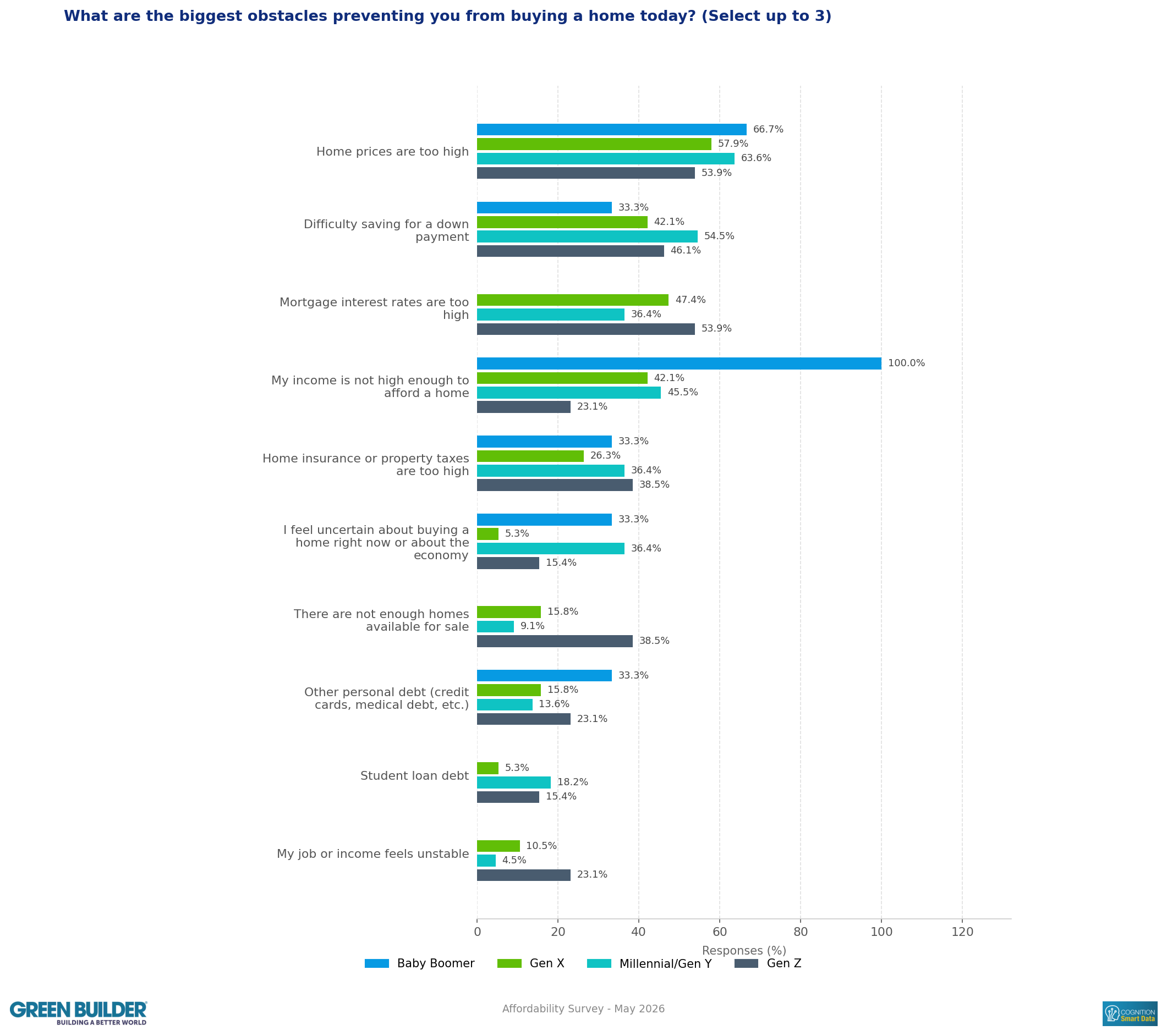 affordabilitygenerationalq10_What_are_the_biggest_obstacles_preventing_you_from_buying_a_home_today
