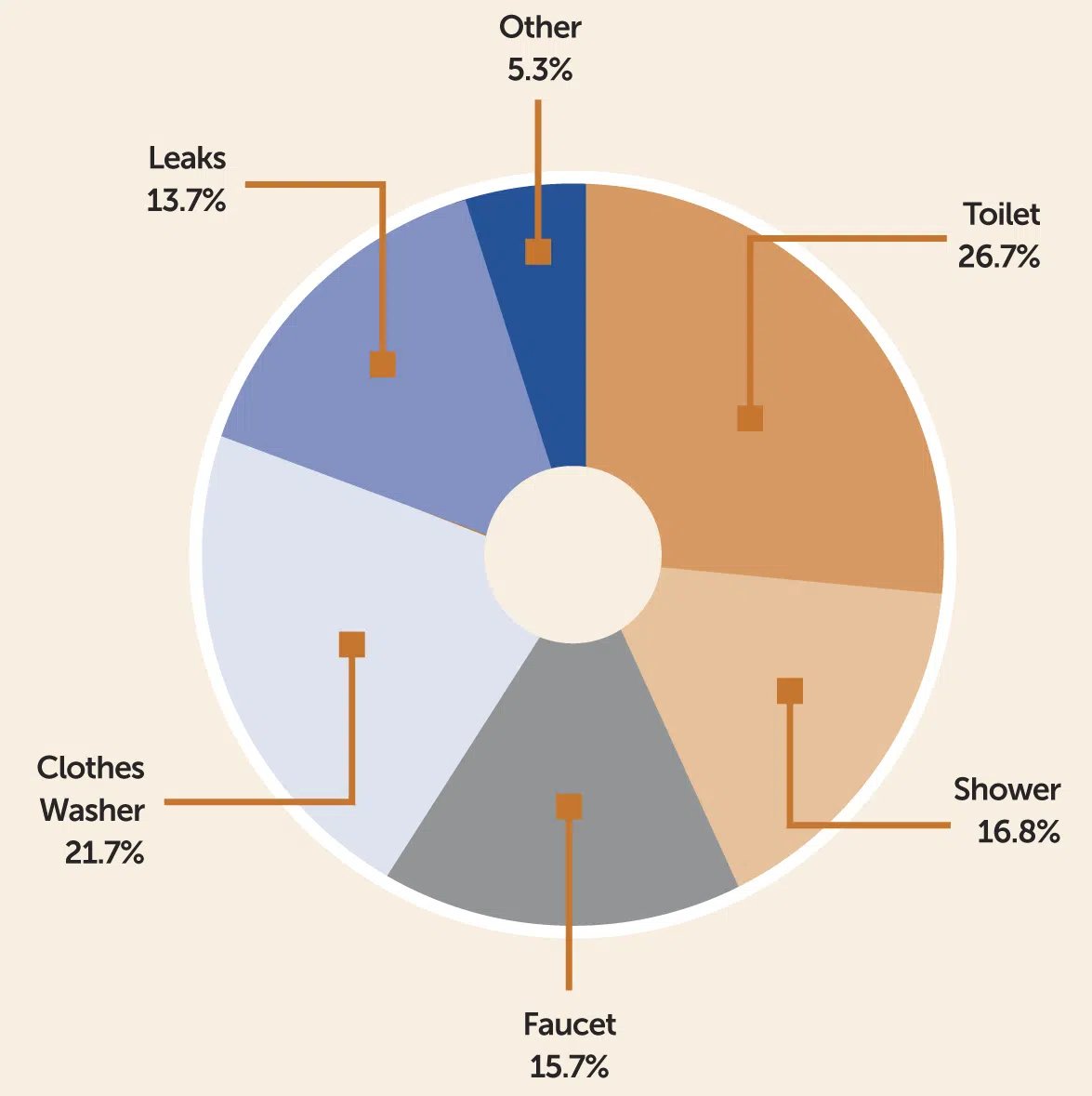 Daily Residential Indoor Wate Use