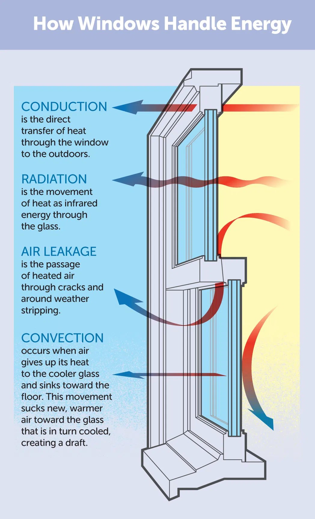 How windows handle energy