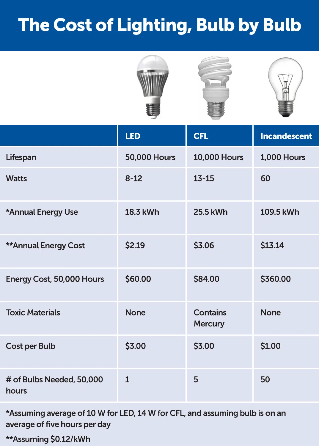 The cost of light bulb by bulb