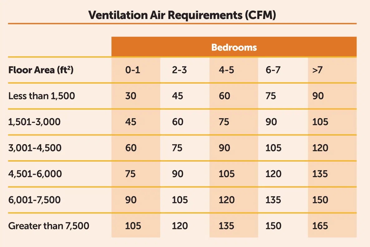Ventilation Air Requirements  CFM 
