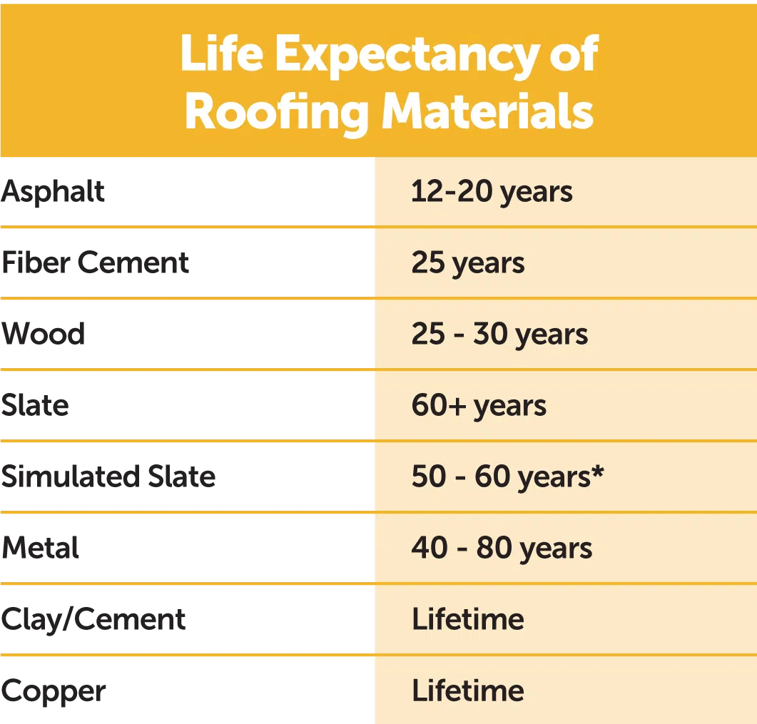 life expectancy of roofing materials